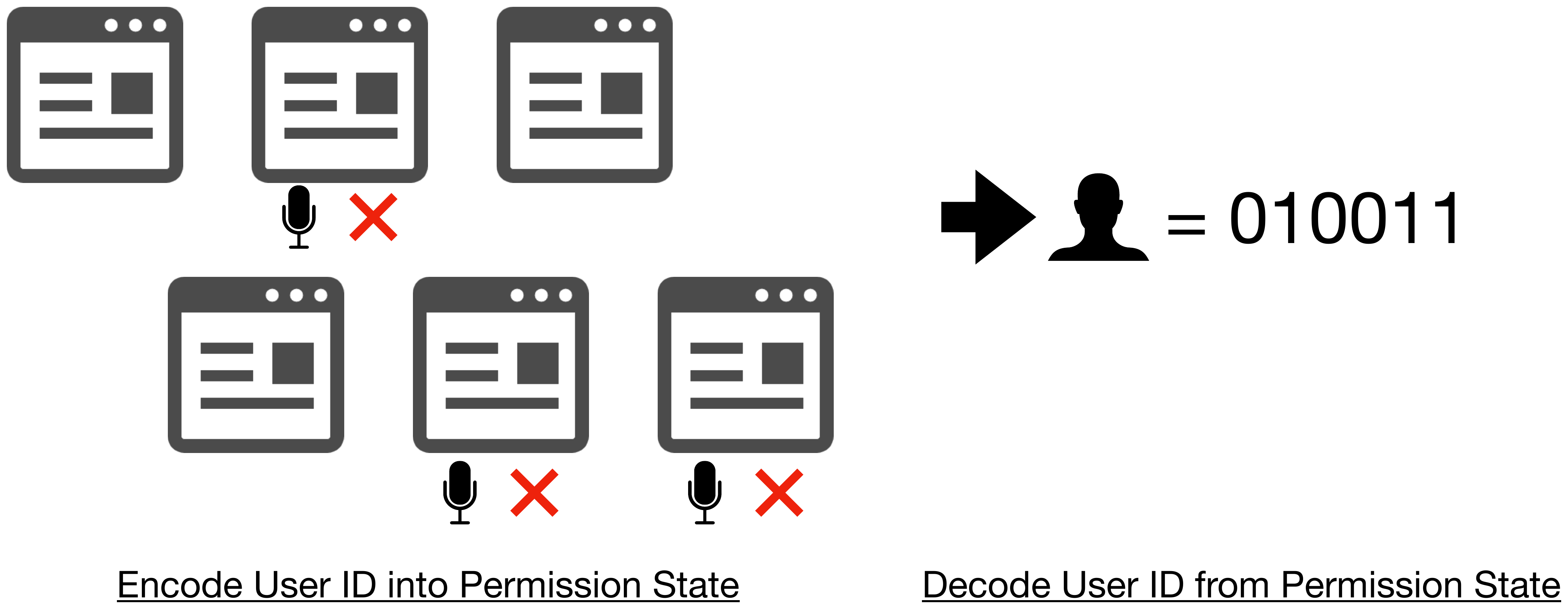 Tracking by exploiting permission settings