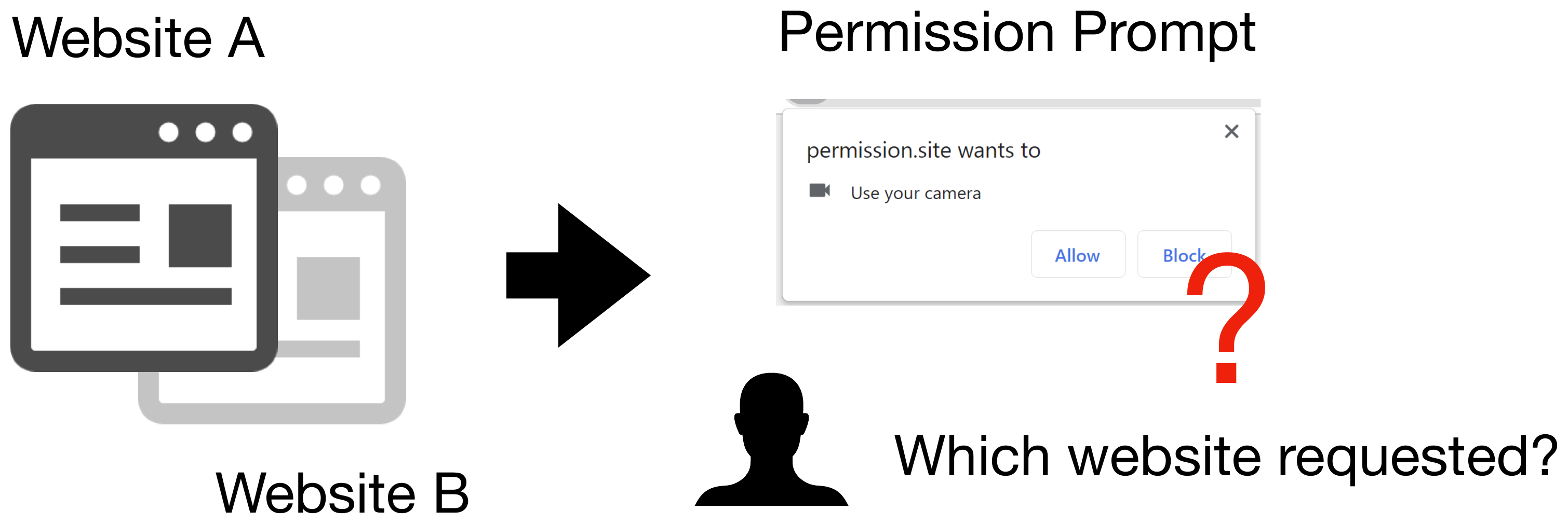 Misidentifying a permission request dialog